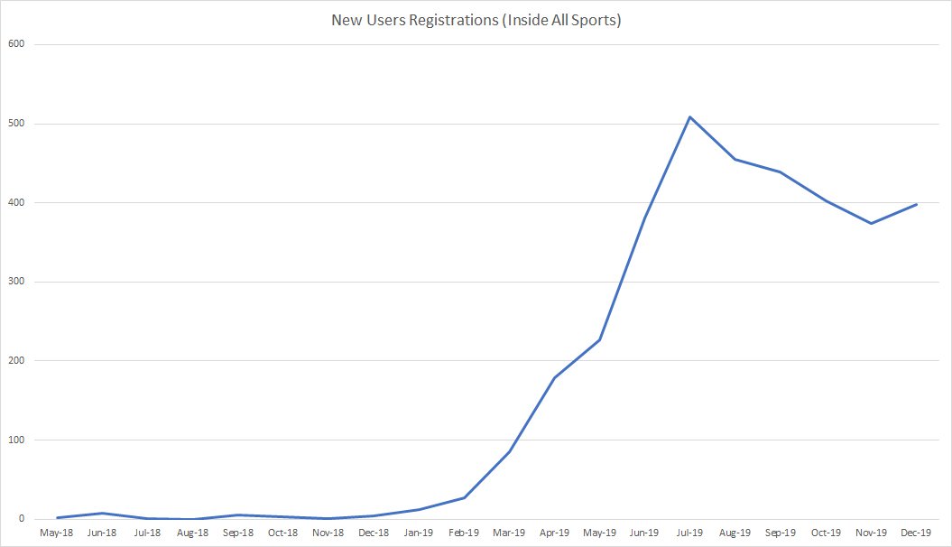 Inside-All-Sports-New-User-Registrations Inside All Sports - User Registration Data
