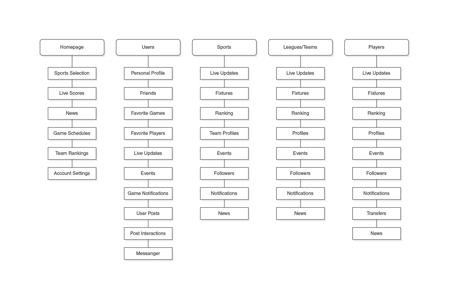 Inside All Sports - UserFlow Inside All Sports - User Flow Design