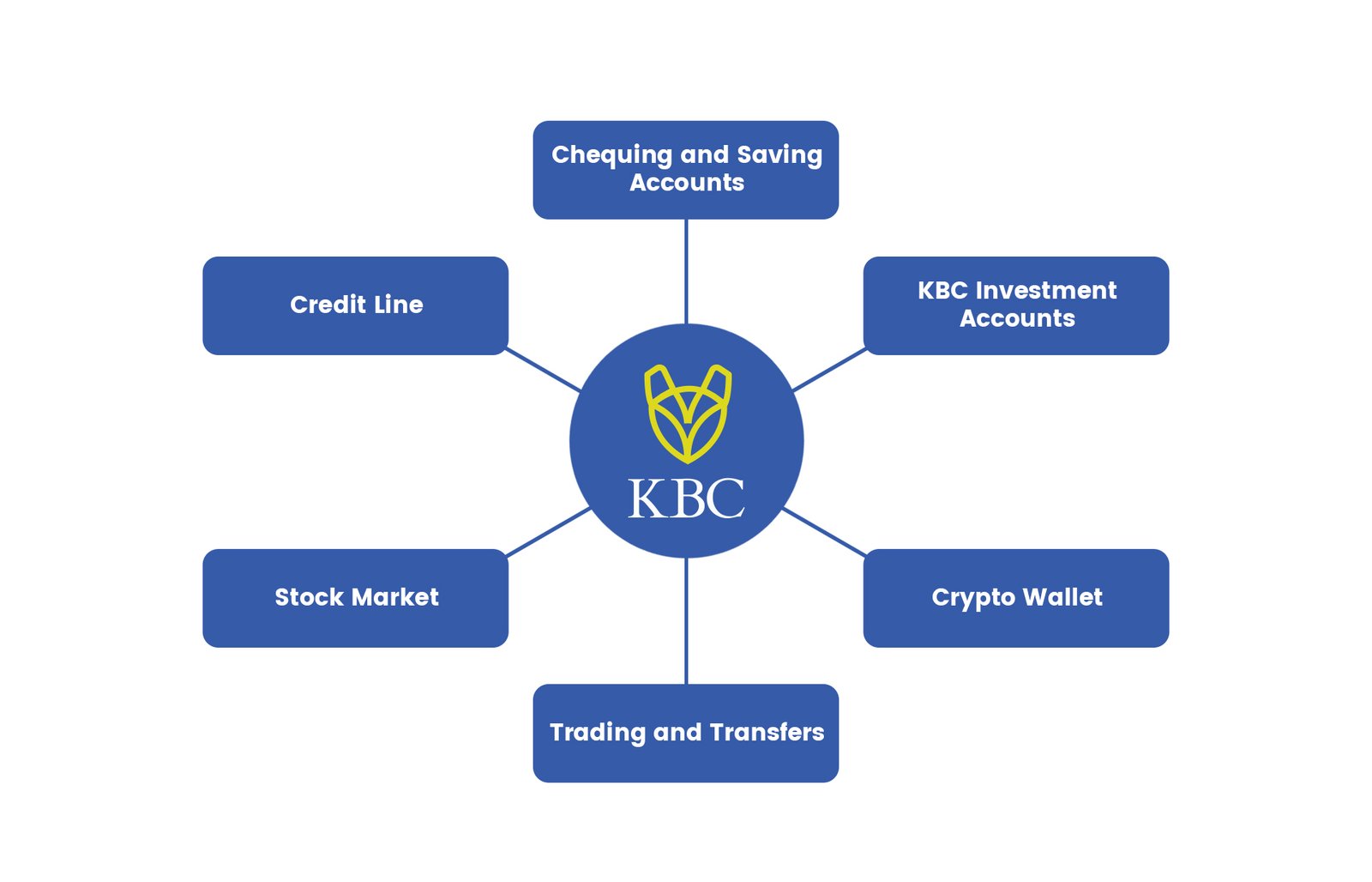 KBC - Feasibility Testing